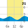 St. Michaels tide chart for Monday, August 21, 2023