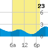 St. Michaels tide chart for Wednesday, August 23, 2023