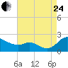 St. Michaels tide chart for Thursday, August 24, 2023