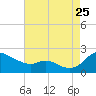 St. Michaels tide chart for Friday, August 25, 2023