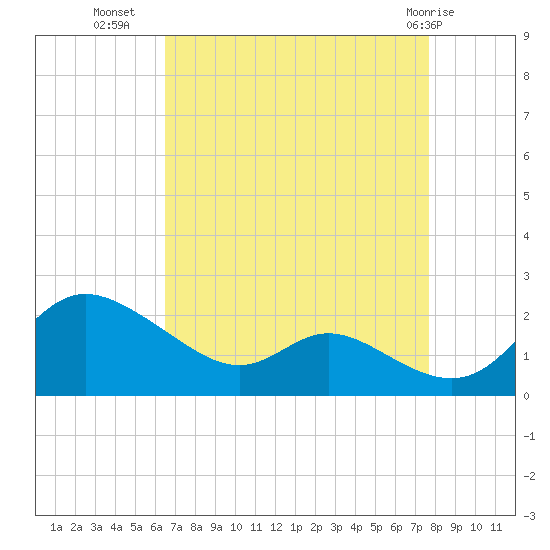 St. Michaels tide chart for Monday, August 28, 2023