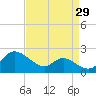 St. Michaels tide chart for Tuesday, August 29, 2023