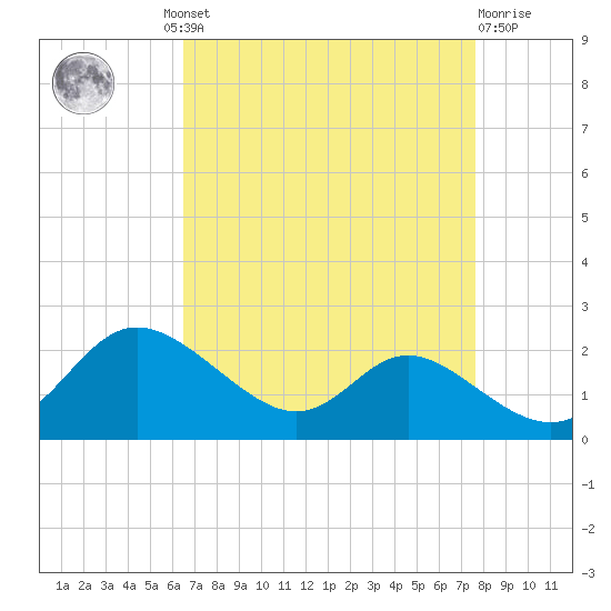 St. Michaels tide chart for Wednesday, August 30, 2023