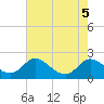 St. Michaels tide chart for Saturday, August 5, 2023