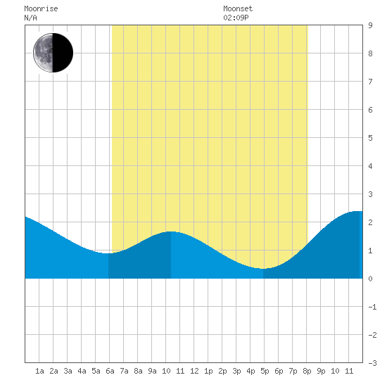 St. Michaels tide chart for Tuesday, August 8, 2023