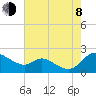 St. Michaels tide chart for Tuesday, August 8, 2023