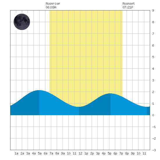 St. Michaels tide chart for Thursday, September 14, 2023