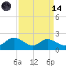 St. Michaels tide chart for Thursday, September 14, 2023