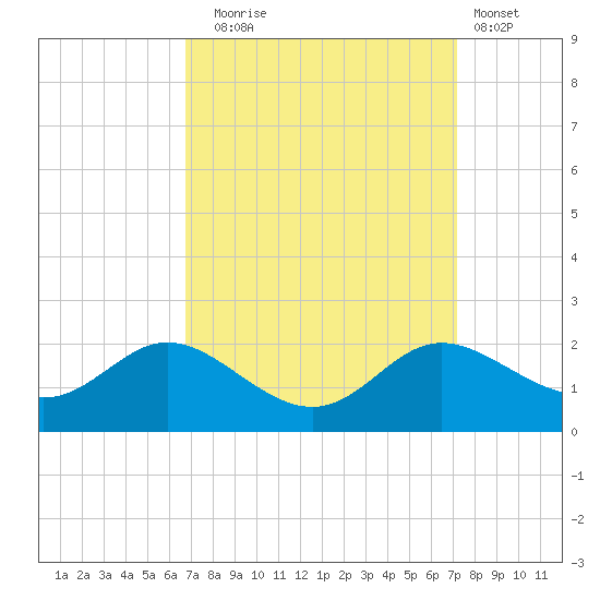 St. Michaels tide chart for Saturday, September 16, 2023
