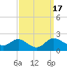 St. Michaels tide chart for Sunday, September 17, 2023