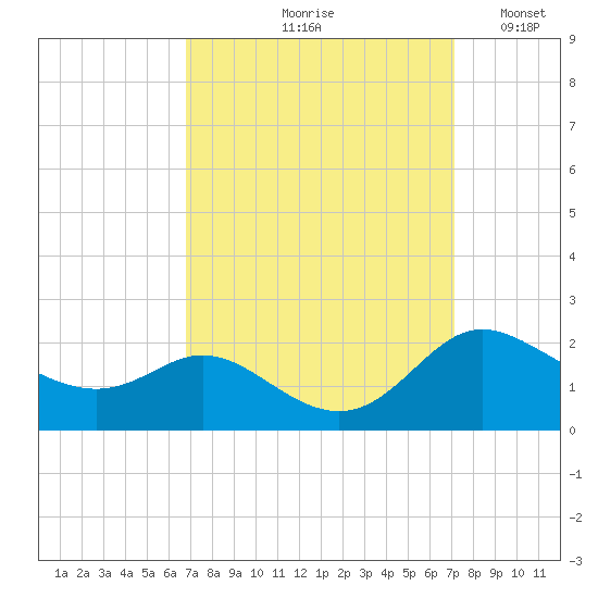 St. Michaels tide chart for Tuesday, September 19, 2023
