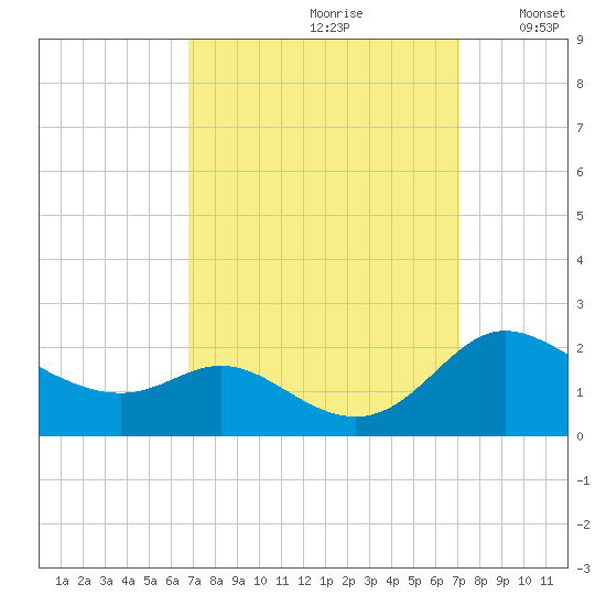 St. Michaels tide chart for Wednesday, September 20, 2023