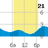 St. Michaels tide chart for Thursday, September 21, 2023
