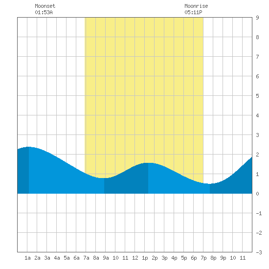 St. Michaels tide chart for Monday, September 25, 2023
