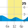St. Michaels tide chart for Monday, September 25, 2023