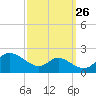 St. Michaels tide chart for Tuesday, September 26, 2023