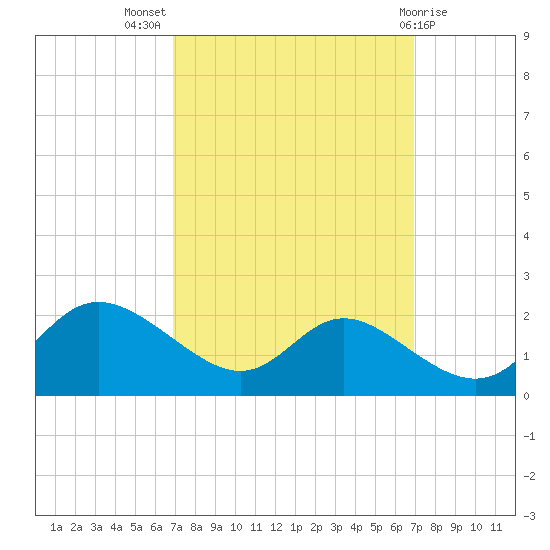 St. Michaels tide chart for Wednesday, September 27, 2023