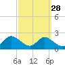 St. Michaels tide chart for Thursday, September 28, 2023