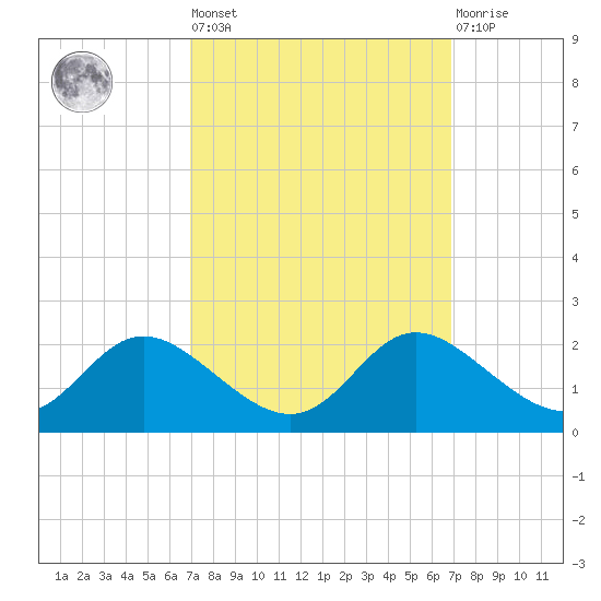 St. Michaels tide chart for Friday, September 29, 2023