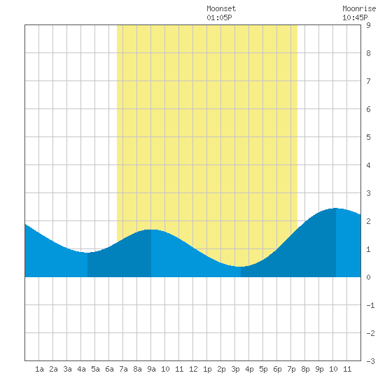 St. Michaels tide chart for Tuesday, September 5, 2023
