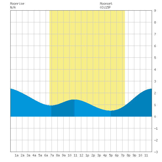 St. Michaels tide chart for Thursday, September 7, 2023