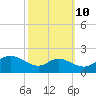 St. Michaels tide chart for Tuesday, October 10, 2023