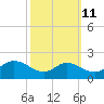 St. Michaels tide chart for Wednesday, October 11, 2023
