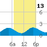 St. Michaels tide chart for Friday, October 13, 2023