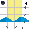 St. Michaels tide chart for Saturday, October 14, 2023