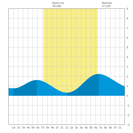 St. Michaels tide chart for Monday, October 16, 2023