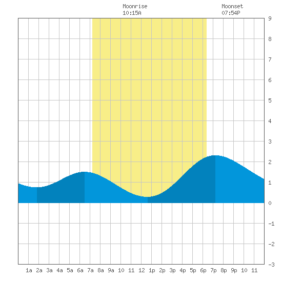 St. Michaels tide chart for Tuesday, October 17, 2023