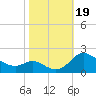 St. Michaels tide chart for Thursday, October 19, 2023
