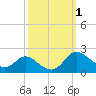 St. Michaels tide chart for Sunday, October 1, 2023