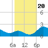 St. Michaels tide chart for Friday, October 20, 2023