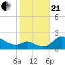 St. Michaels tide chart for Saturday, October 21, 2023