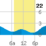 St. Michaels tide chart for Sunday, October 22, 2023