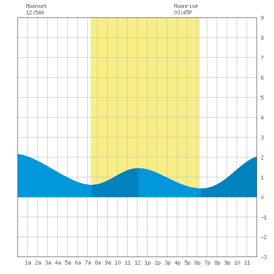 St. Michaels tide chart for Monday, October 23, 2023