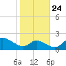 St. Michaels tide chart for Tuesday, October 24, 2023