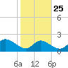 St. Michaels tide chart for Wednesday, October 25, 2023