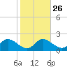 St. Michaels tide chart for Thursday, October 26, 2023