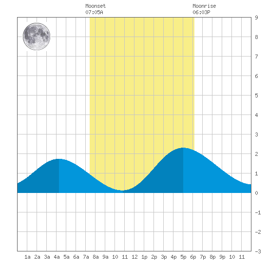 St. Michaels tide chart for Saturday, October 28, 2023