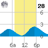 St. Michaels tide chart for Saturday, October 28, 2023