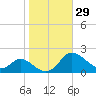 St. Michaels tide chart for Sunday, October 29, 2023