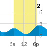 St. Michaels tide chart for Monday, October 2, 2023