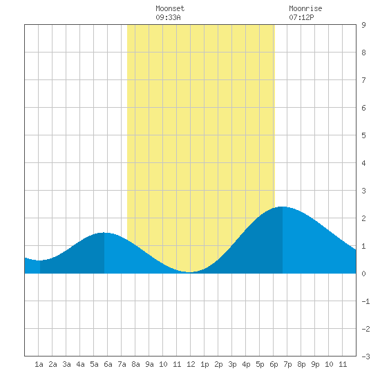 St. Michaels tide chart for Monday, October 30, 2023