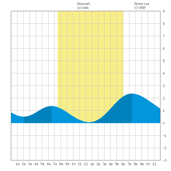 St. Michaels tide chart for Tuesday, October 31, 2023