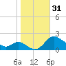 St. Michaels tide chart for Tuesday, October 31, 2023