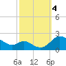 St. Michaels tide chart for Wednesday, October 4, 2023