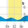 St. Michaels tide chart for Thursday, October 5, 2023