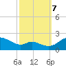 St. Michaels tide chart for Saturday, October 7, 2023